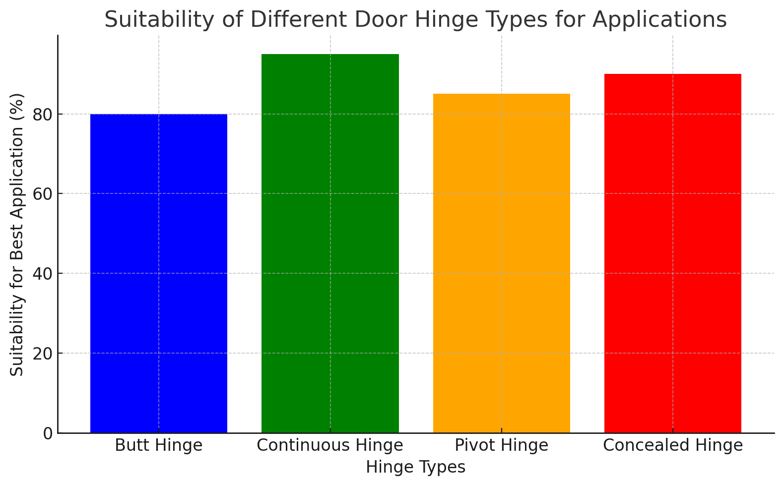 Suitability Suitability