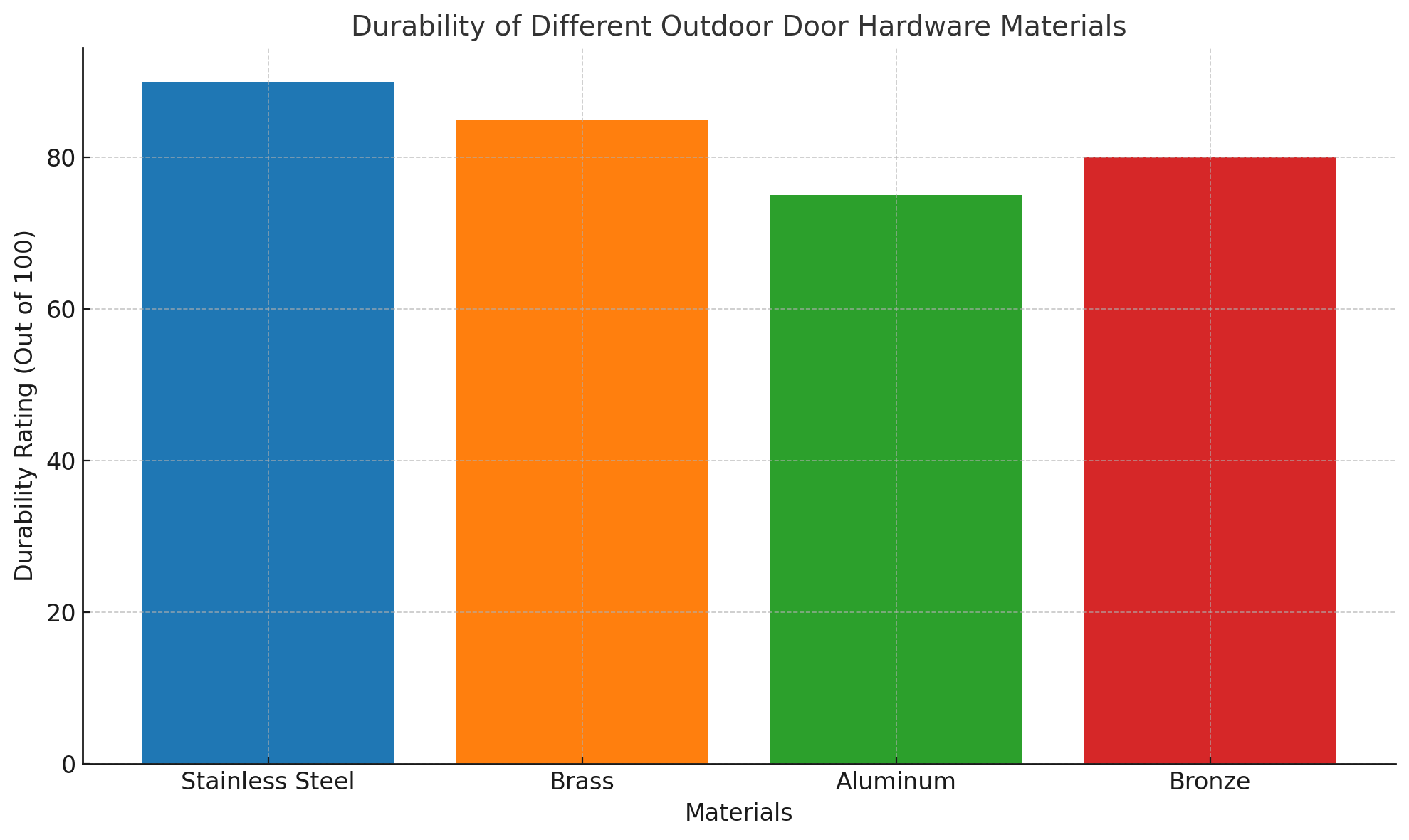 Durability